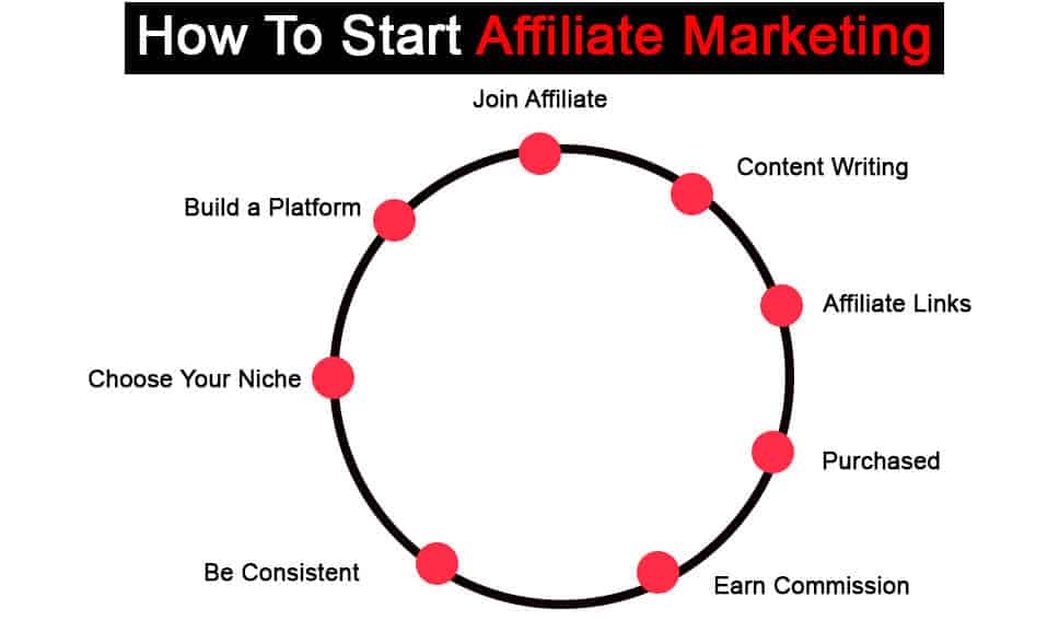 How to start affiliate marketing